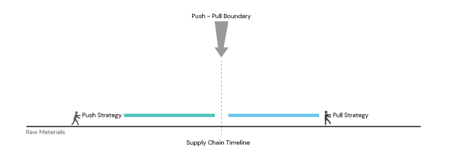 Push-Pull strategy across Supply Chain