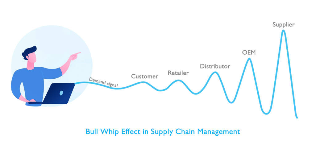 Bull whip effect - infographic image