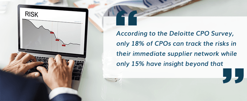 According to the Deloitte CPO Survey, only 18% of CPOs can track the risks in their immediate supplier network while only 15% have insight beyond that.