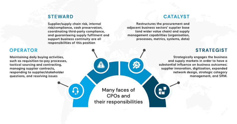 Many faces of CPOs (Chief Procurement Officer) and their responsibilities