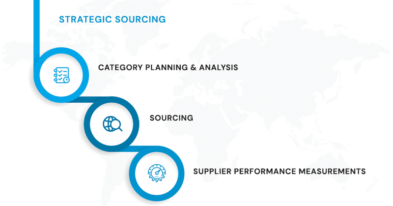 Importance of Category Management in Strategic Sourcing