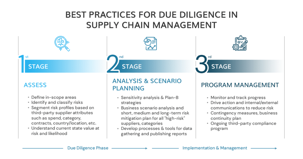 Best Practices in Due Diligence Act for Supply Chain Management