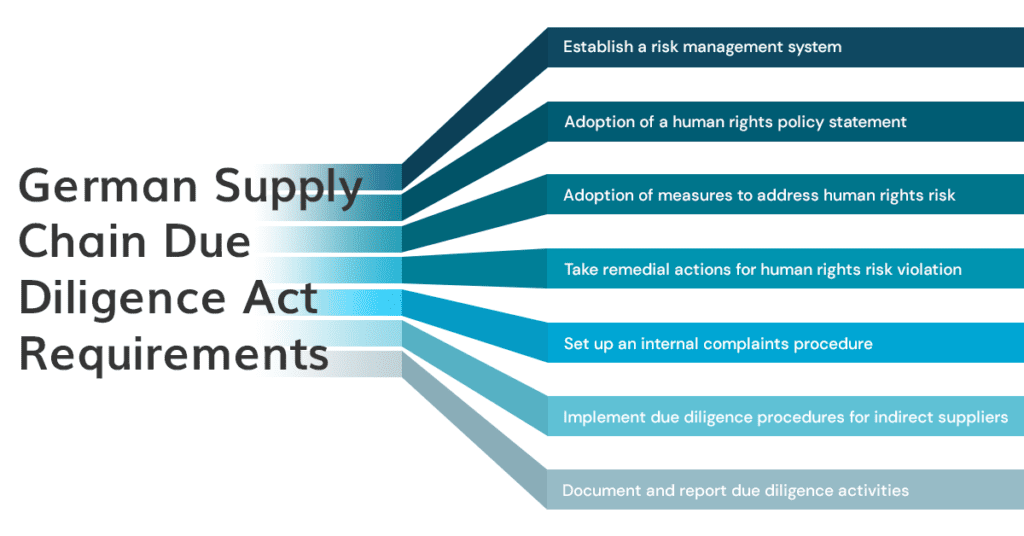 German Supply Chain Due Diligence Act requirements