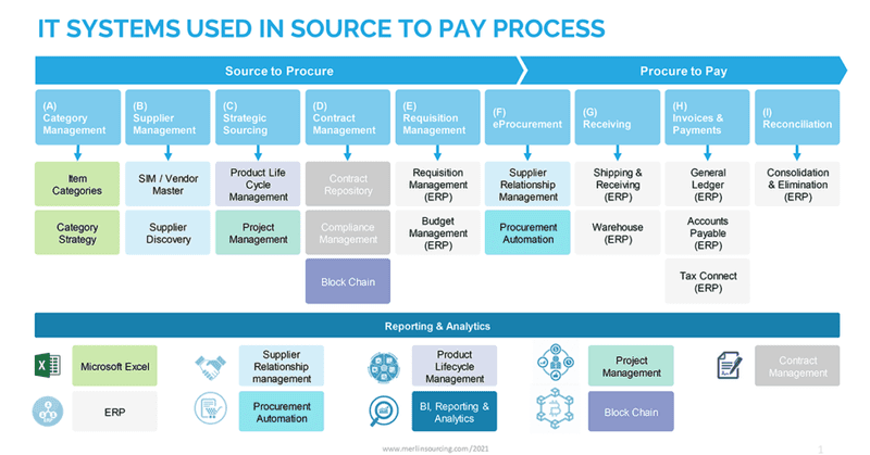 IT Systems used in Source to Pay process