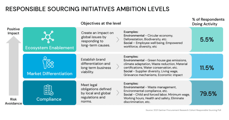 Responsible Sourcing Initiatives Ambition levels Pyramid