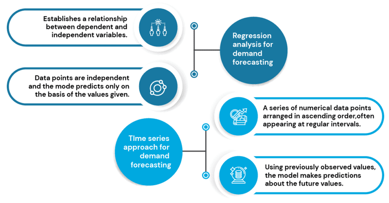 Time series approach for demand forecasting and Regression analysis for demand forecasting
