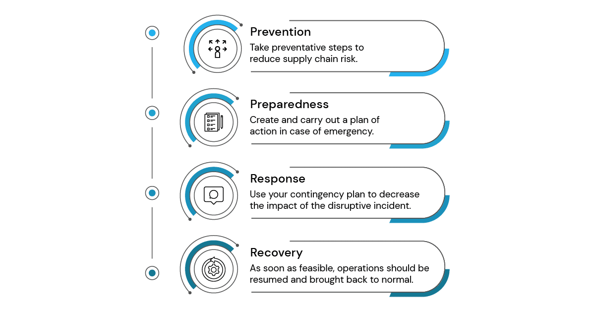 Businesses all around the world utilize the PPRR risk management methodology, which stands for Prevention, Preparedness, Response and Recovery