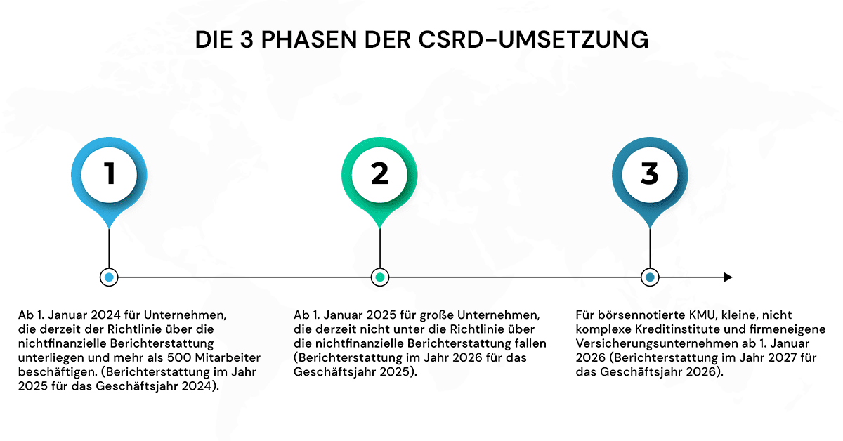 Die 3 Phasen der CSRD-Umsetzung