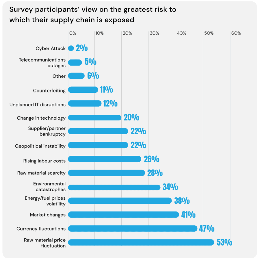Survey participants’ view on the greatest risk to which their supply chain is exposed