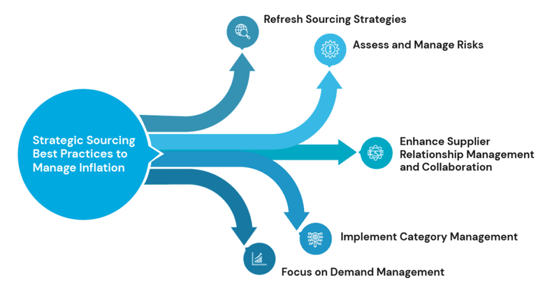 Strategic Sourcing Best Practices to manage Inflation