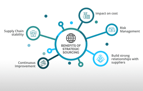 benefits of strategic sourcing