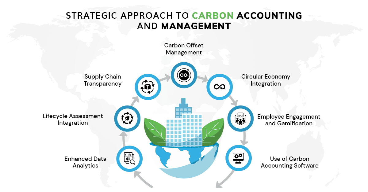 Strategic Approach to Carbon Accounting and Management