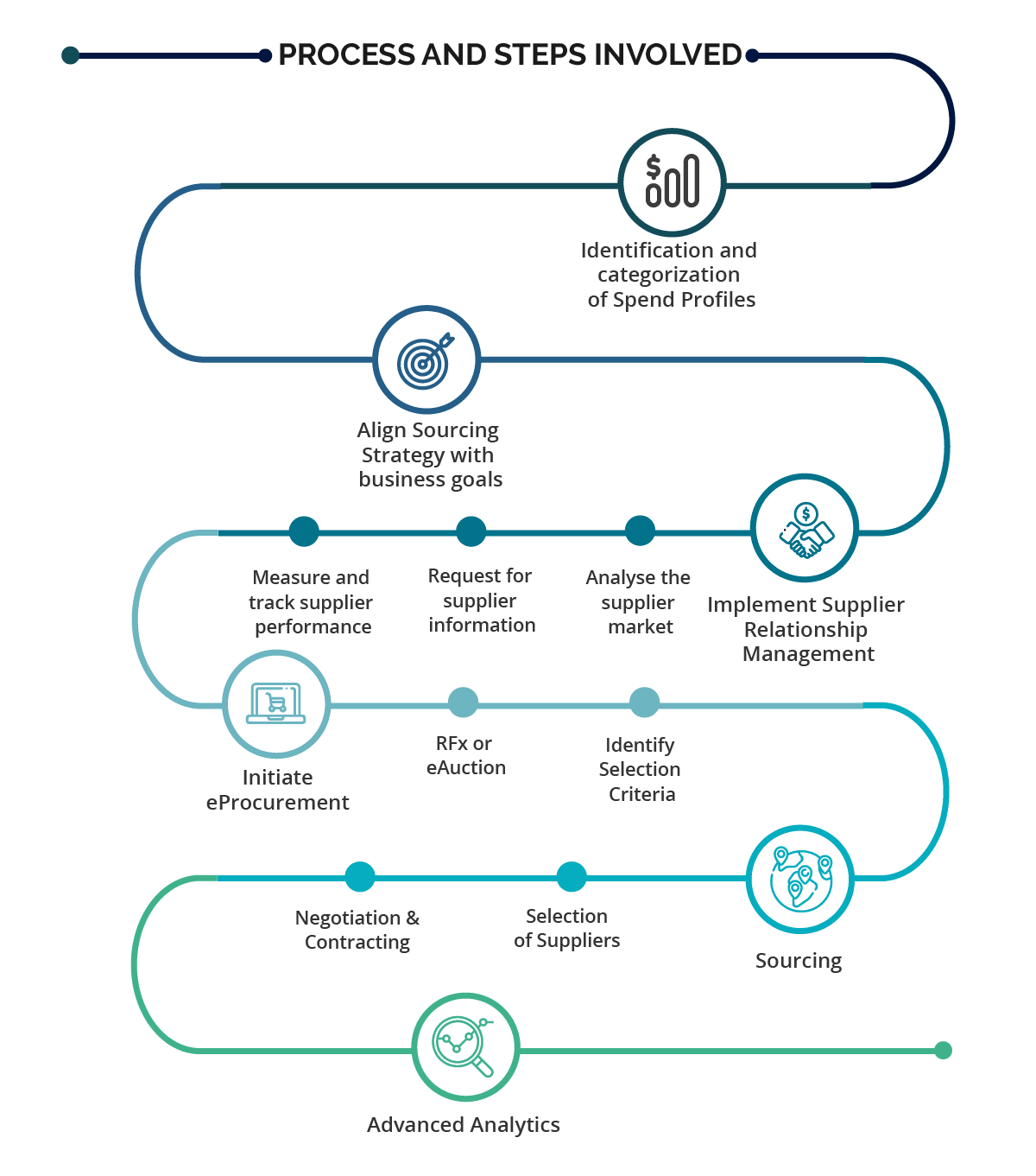 Steps involved in strategic sourcing process