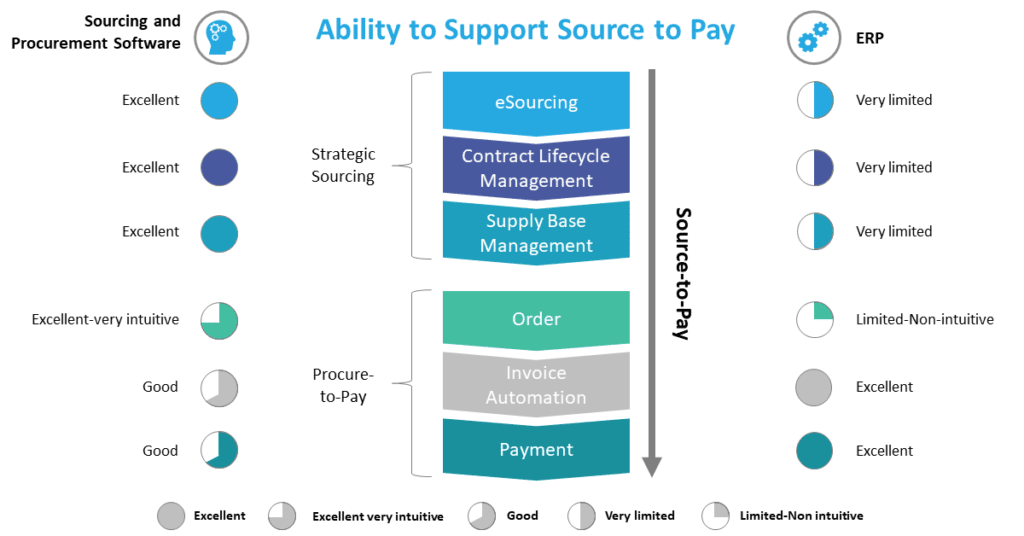 Sourcing and Procurement Vs ERP Procurement