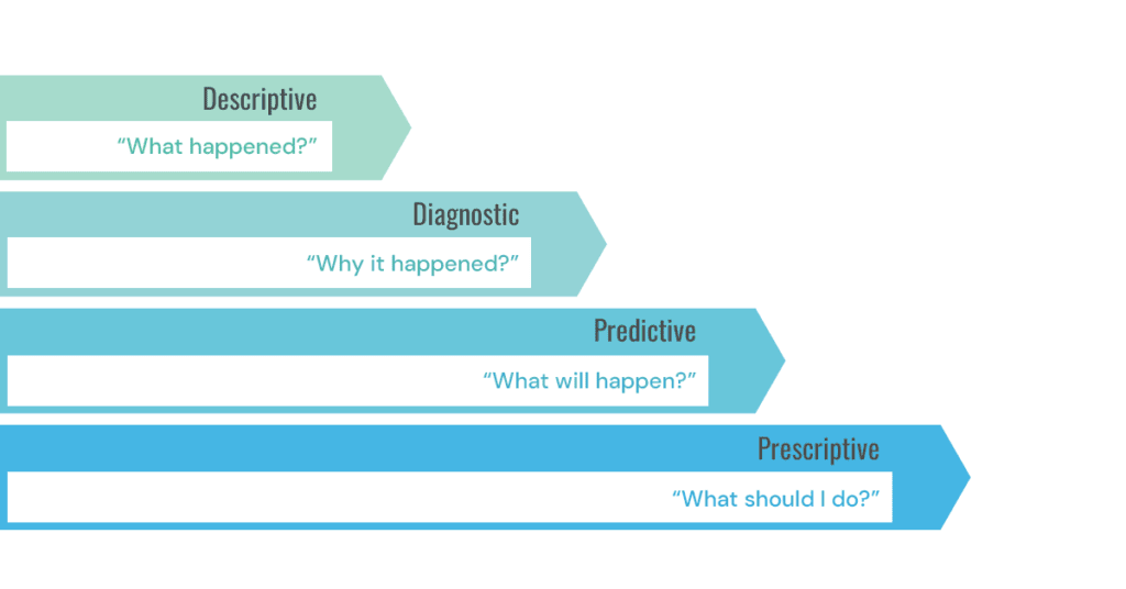 Evolvement of Procurement analytics from descriptive analytics to prescriptive analytics