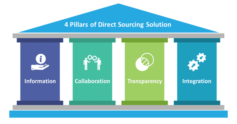 Pillars of Direct sourcing solution 