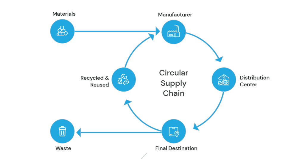 Circular Supply Chain Info graph for Procurement Trends