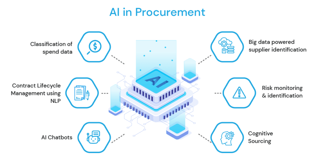 AI in Procurement and Sourcing Software