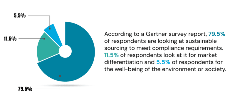 According to a Gartner survey report, 79.5% of respondents are looking at sustainable sourcing to meet compliance requirements defined by local and global regulations and norms. However, 11.5% of respondents look at it for market differentiation and 5.5% of respondents go a step further to impact a long-term common goal for the well-being of the environment or society.