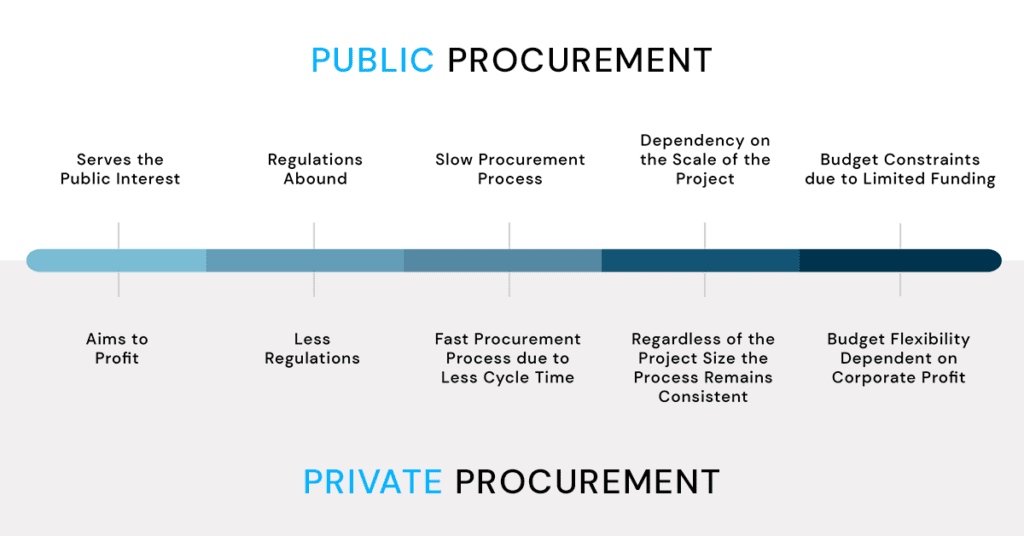 Public Procurement and Private Procurement