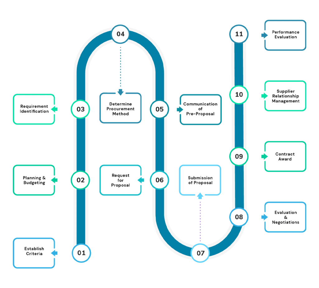 Public Procurement Process