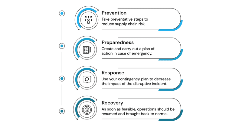 Businesses all around the world utilize the PPRR risk management methodology, which stands for Prevention, Preparedness, Response and Recovery