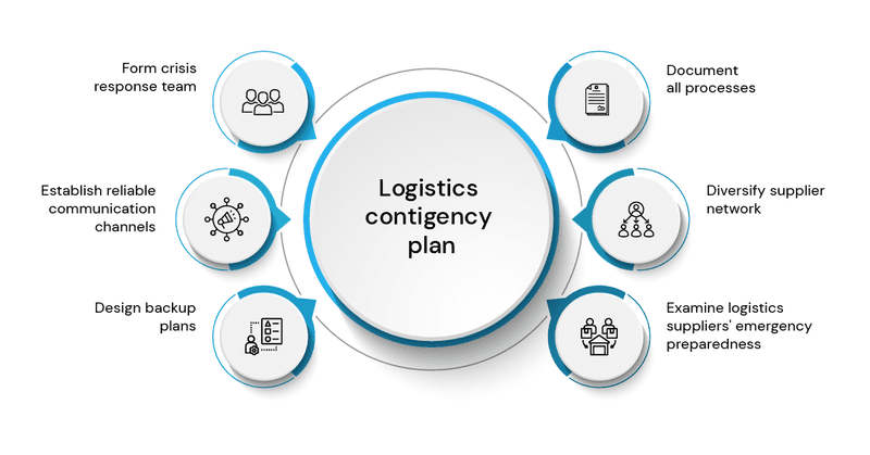Logistics Contigency plan