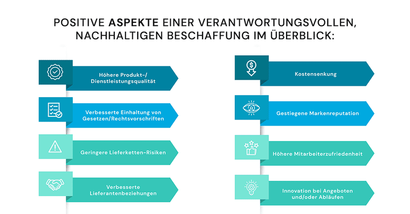 Positive Aspekte einer verantwortungsvollen, nachhaltigen Beschaffung im Überblick
