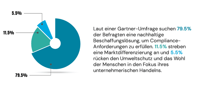 Laut einer Gartner-Umfrage suchen 79,5% der Befragten eine nachhaltige Beschaffungslösung, um Compliance-Anforderungen zu erfüllen.11,5% streben eine Marktdifferenzierung an und 5,5% rücken den Umweltschutz und das Wohl der Menschen in den Fokus ihres unternehmerischen Handelns.