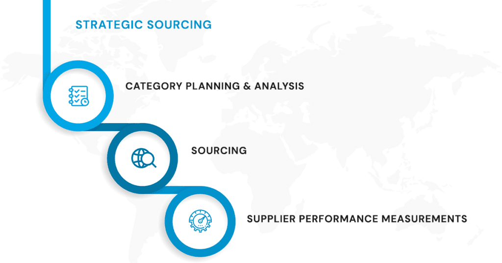 Importance of Category Management in Strategic Sourcing