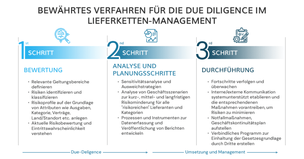 Bewährtes Verfahren Für Die Due Diligence Im Lieferketten-Management