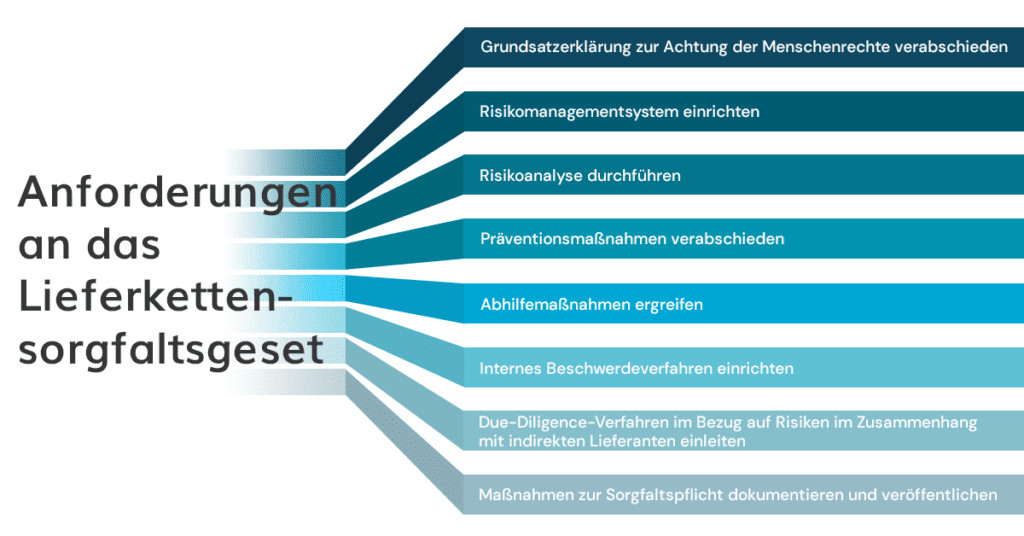 Anforderungen an das Lieferketten-sorgfaltsgeset