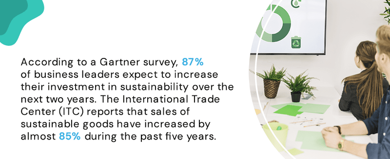 According to a Gartner survey, 87% of business leaders expect to increase their investment in sustainability over the next two years. The International Trade Center (ITC) reports that sales of sustainable goods have increased by almost 85% during the past five years.