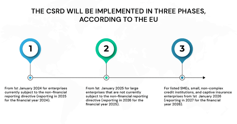 According to the EU, The CSRD will be implemented in three phases.