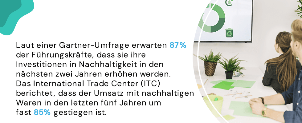 Laut einer Gartner-Umfrage erwarten 87 % der Führungskräfte, dass sie ihre Investitionen in Nachhaltigkeit in den nächsten zwei Jahren erhöhen werden. Das International Trade Center (ITC) berichtet, dass der Umsatz mit nachhaltigen Waren in den letzten fünf Jahren um fast 85 % gestiegen ist.