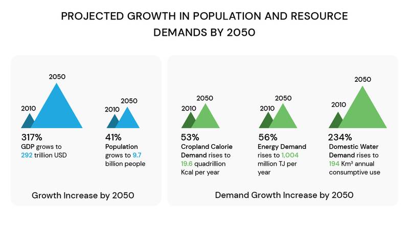 Projected growth in Population resource demands by 2050
