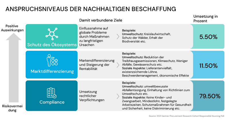 Anspruchsniveaus der nachhaltigen Beschaffung 