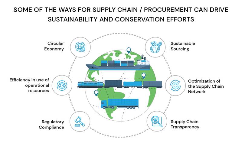 ways for Supply Chain / procurement can drive sustainability and conservation efforts